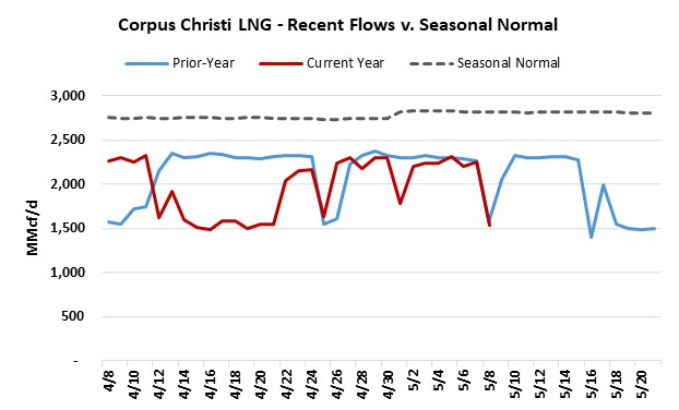 Corpus Christi LNG nominations dropped to 1.54 Bcf/d, and what is impressive is that this drop matches a similar slide in 2023 on the same day. #natgas #ongt #lng