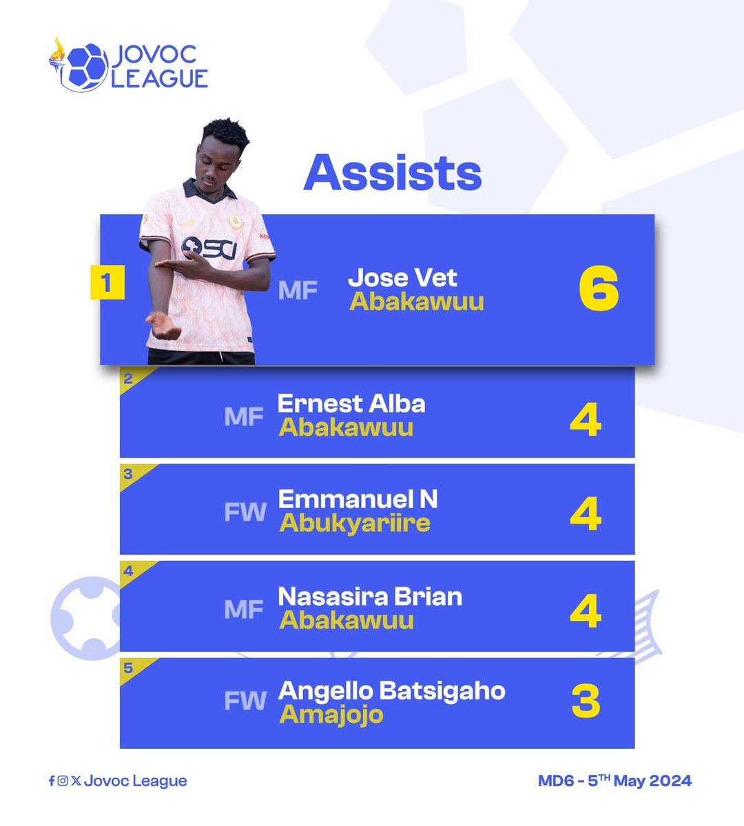 'HARD WORK BEATS TALENT IF TALENT DOESN'T WORK HARDER'

Frame1: 3 of our players made it to team of the week MD6
Frame2: Top scorer is ours ✍️ 
Frame3: Cleansheet boss is ours ✍️
Frame4: Assist King is ours ✍️

Bravo team
Keep it up
Ora Et Labora
#HembaGwake