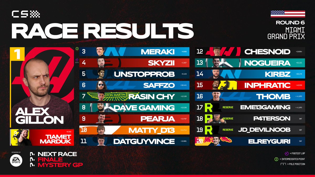 CreatorSeriesGG's tweet photo. Full results from #CSMiami π
#CreatorSeries #EA #EASports https://t.co/yKKh2GKYmI