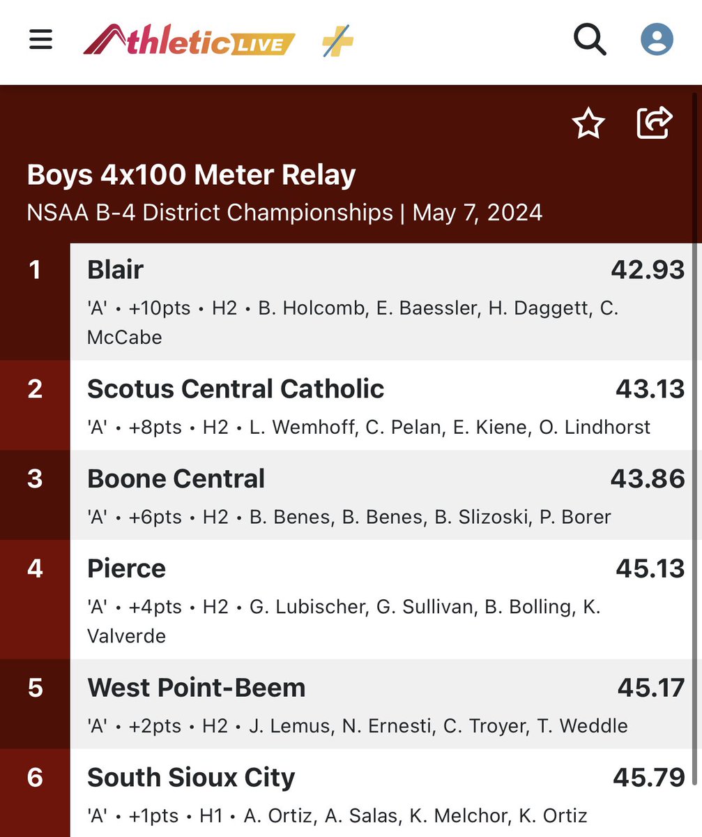 BlairTrackTeam's tweet photo. NEW SCHOOL RECORD!!

DISTRICT CHAMPIONS!!

Blair boys run 42.93 to take the GOLD at the B-4 District in the 4x100 Meter Relay…once again breaking the school record!!  #BurkeBound

Blair girls run a Season Best and place 4th!!

Congrats!!

#BlairBears @BHSBlair @EntPubSports https://t.co/IQiGySGHwg