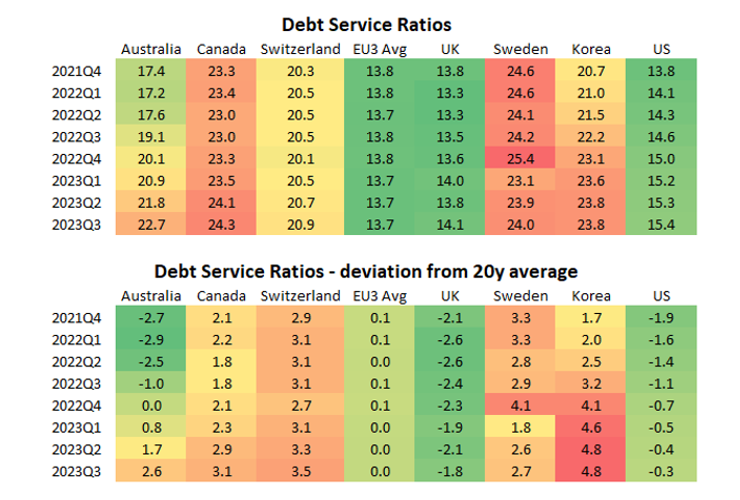 Fixed-rate loans and mortgages, households and corporates terming out their debt in 2020-2021, and a very gradual refinancing wall help the US debt service ratios go up only slowly.

But we can hardly say the same for other countries.

Take a look for yourself:

6/
