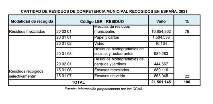 Deposit_Return's tweet image. Data for those who think that Spain may be close to 70% separate collection of plastic beverage bottles: according to data from @mitecogob the separate collection of municipal waste in Spain is 22%. #residuos #plásticos #SDDR
#Drs #Spain #singleuseplastic #DepositReturn 
Via…