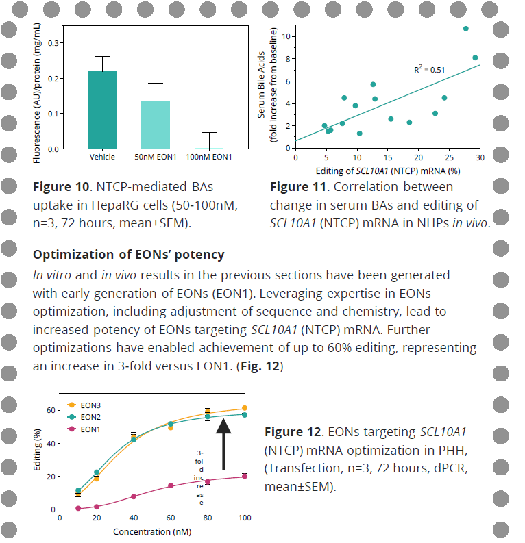 💪 $PRQR ON TRACK for CTA (as guided) by ye24/25 for both NTCP in cholestatic and B4GALT1 for cardiovascular disease. 

VERY promising NHP data and improved potencies of editing oligos. 

Curious: havent revealed delivery modality --> $LLY?

#RNAediting $WVE $KRRO