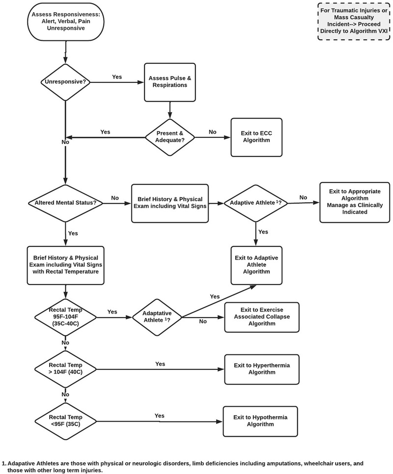 Sedgley &amp; colleagues propose an emergency action plan for endurance events that includes considerations designed for the care of adaptive athletes: brnw.ch/21wJA03