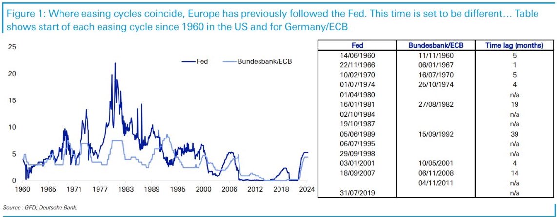 Interesting perspective. Europe has always followed the Fed, but probably not with upcoming cuts. Not really surprising given all the not resolved structural issues impacting European economy.