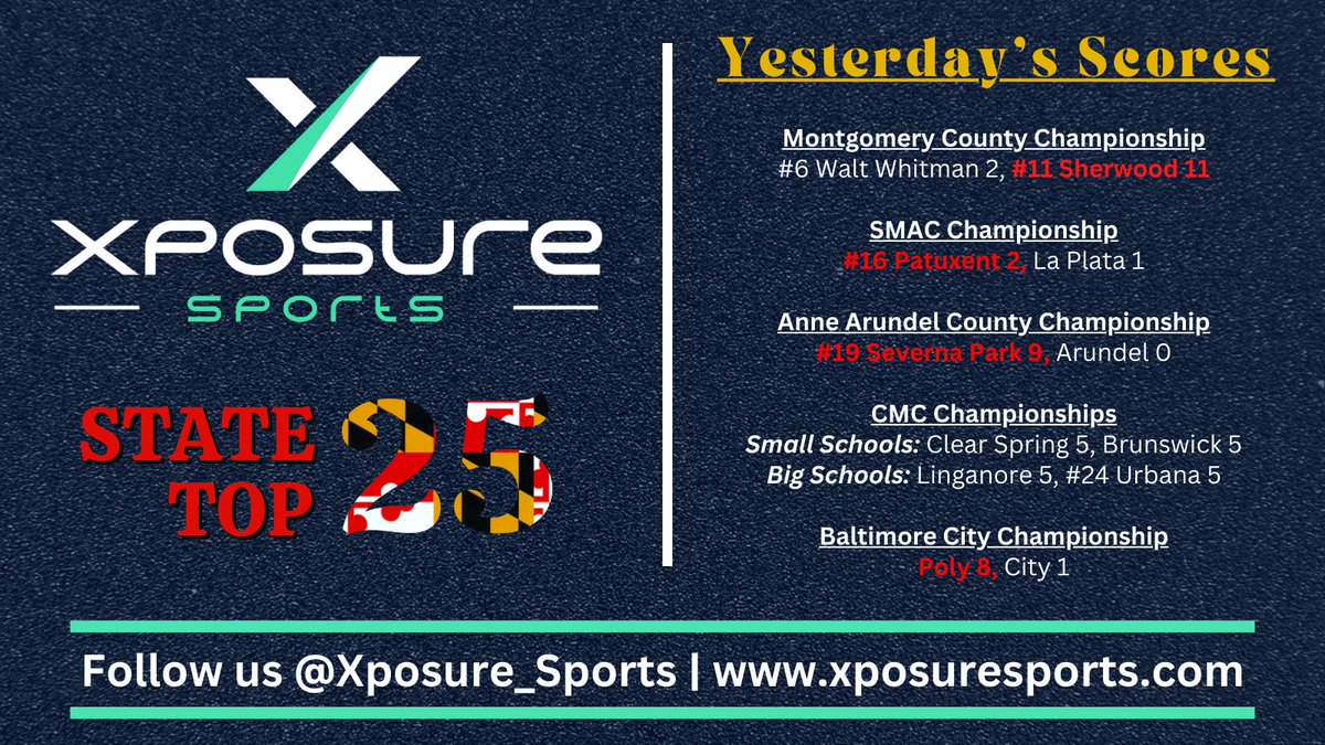 Xposure Sports (@xposure_sports) on Twitter photo ⚾️ 𝐒𝐓𝐀𝐓𝐄 𝐓𝐎𝐏 𝟐𝟓 𝐇𝐄𝐀𝐃𝐋𝐈𝐍𝐄𝐒 ⚾️
🗞️ #11 <a href="/Woodbaseball1/">Sherwood Baseball</a> Pound Out 14 Hits Led By Big Days At The Plate From <a href="/jcbagania8/">Jacob Bagania</a>, <a href="/Sweeney18Carter/">Carter Sweeney-Strawberry</a>, & <a href="/TylerSeils/">Tyler Seils</a> To Win MoCo Championship
🗞️ #16 <a href="/pax_baseball/">Pax Baseball</a> Score Two Early, Hold On To Win SMAC Title Behind Strong Pitching ⚾️ 𝐒𝐓𝐀𝐓𝐄 𝐓𝐎𝐏 𝟐𝟓 𝐇𝐄𝐀𝐃𝐋𝐈𝐍𝐄𝐒 ⚾️
🗞️ #11 <a href="/Woodbaseball1/">Sherwood Baseball</a> Pound Out 14 Hits Led By Big Days At The Plate From <a href="/jcbagania8/">Jacob Bagania</a>, <a href="/Sweeney18Carter/">Carter Sweeney-Strawberry</a>, & <a href="/TylerSeils/">Tyler Seils</a> To Win MoCo Championship
🗞️ #16 <a href="/pax_baseball/">Pax Baseball</a> Score Two Early, Hold On To Win SMAC Title Behind Strong Pitching