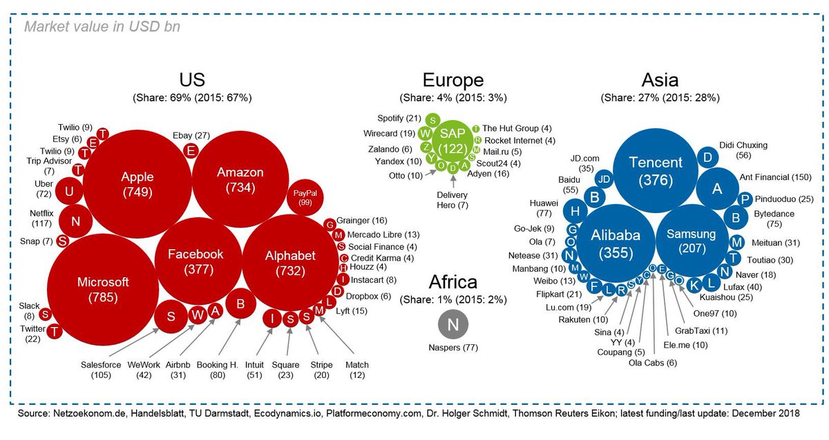 The average European has no idea how small their tech economy is right now

It's microscopic already and is only shrinking compared to US and Asia every year