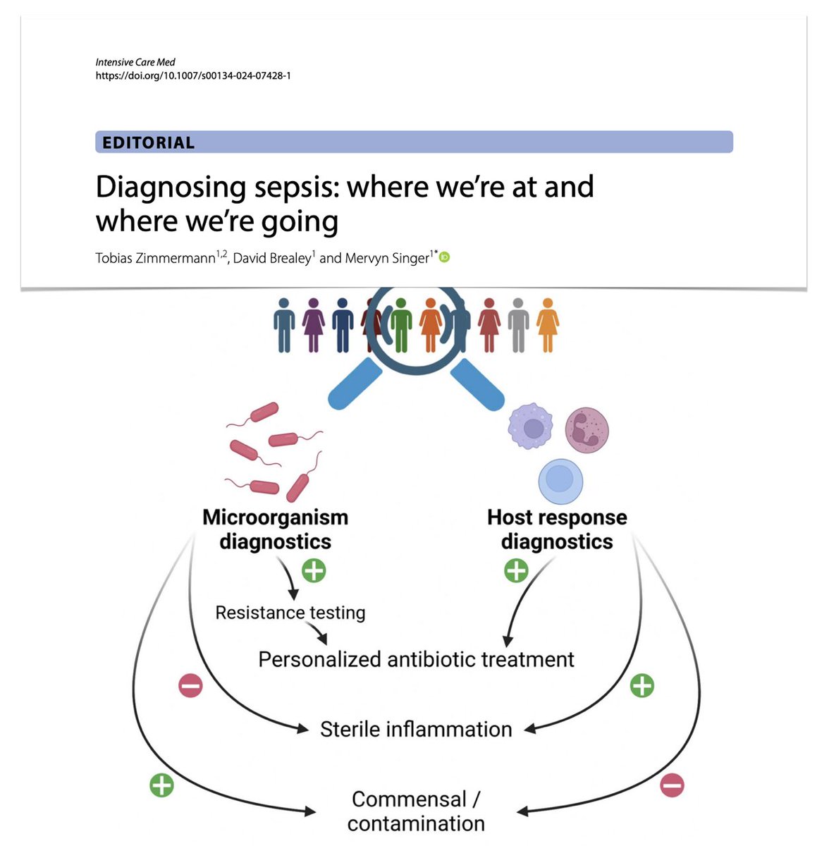 Diagnosing #sepsis? Problematic 🧫pathogen identification frequently lacking 🔍dysregulated host response non-specific + sterile inflammation can mimic #sepsis 🔎none of new biomarkers widely adopted But impressive technologies (also POCT) in development 🔓rdcu.be/dHhsp