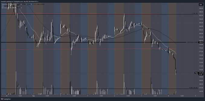 $TSLA with the darkpool level on your chart 
my best advice I'll reiterate for DP
someone large is taking interest at a certain level, watch for accumulation in sectors/names, likely a move or rotation is coming soon
don't get a 3.5% drop next day every time we lose that level