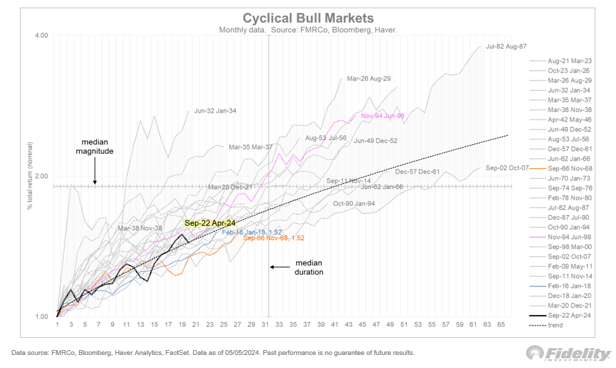 TimmerFidelity's tweet photo. The cyclical bull market is 19 months old, with a gain of 46% (down from high of 50% in March). It’s modest, but in line with previous soft landings. Put simply soft landings produce smaller declines and therefore more muted recoveries (because stocks were less oversold). https://t.co/8ZgntjmKfu