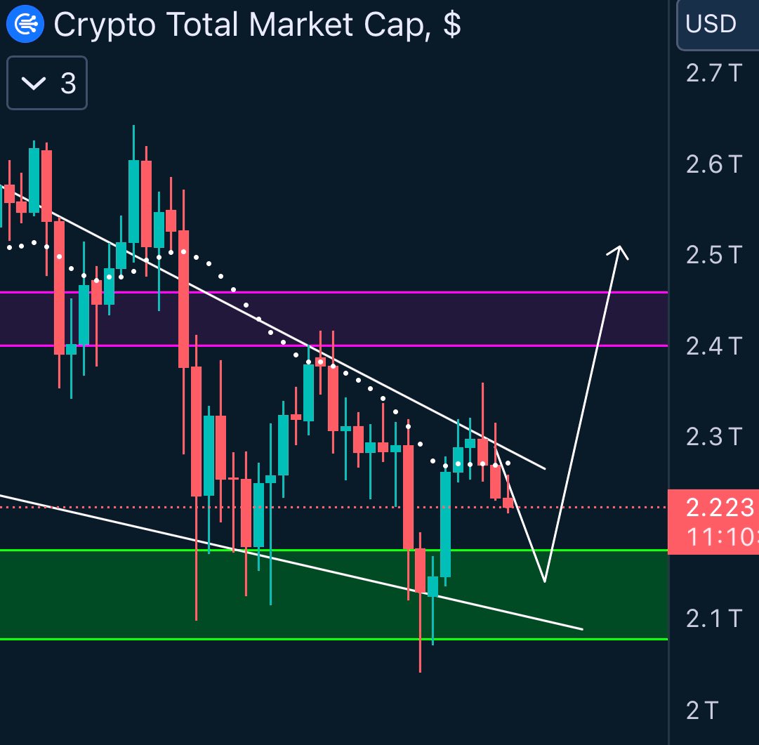 $TOTAL Crypto Market Cap going for that final dip in the green box | Let’s go🔥

#BTC
