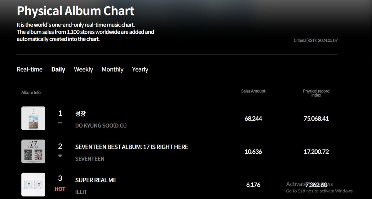 DOH KYUNGSOO's 'Blossom' debuts at #1 on Hanteo Daily Album Chart with 68,244 copies sold!