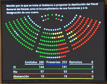 👉El #PlenoSenado ha aprobado la moción del @PPSenado por la que se insta al #Gobierno a proponer la destitución del Fiscal General del Estado ante el incumplimiento de sus funciones y a la designación de uno nuevo 📹Vídeo del debate y votación: senado.es/web/actividadp…