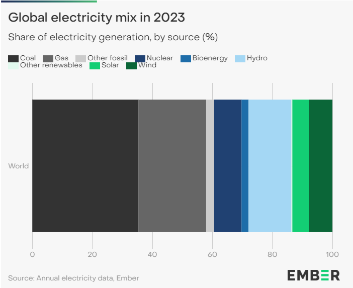 ENERGY TRANSITION: Renewables reached 30% of global power generation in 2023 -- an all-time high --, but fossil fuels still dominated, according to last annual review by @EmberClimate | Full report: ember-climate.org/insights/resea… #EnergyTransition
