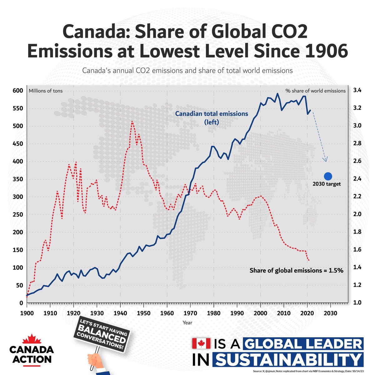 Canada's emission are holding flat, but our share of global emissions is going down because everyone else's are going up.