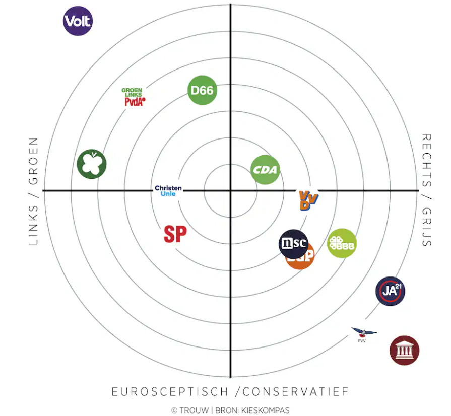 In de verkiezingsprogramma's kon je dit al zien, nu mooi in beeld gebracht. 

Opvallend. Want in Den Haag wordt door NSC keer op keer benadrukt dat zij écht dé middenpartij zijn.
 
trouw.nl/politiek/nsc-i…