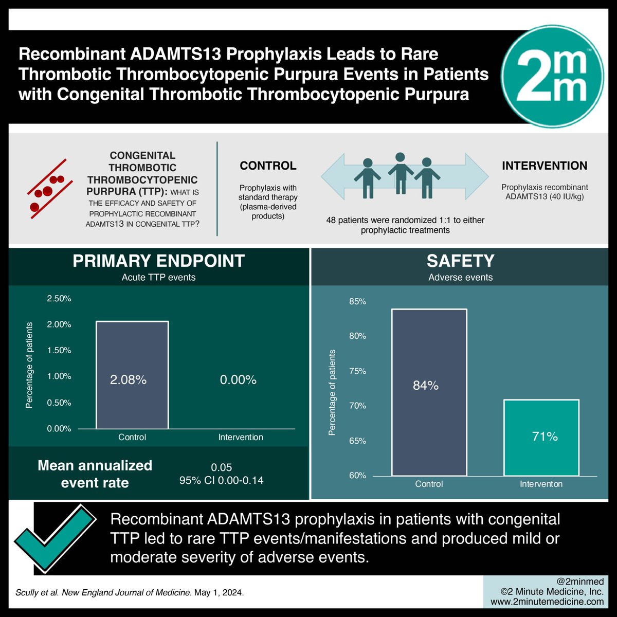 #VisualAbstract: Recombinant ADAMTS13 Prophylaxis Leads to Rare Thrombotic Thrombocytopenic Purpura Events in Patients with Congenital Thrombotic Thrombocytopenic Purpura dlvr.it/T6bMcN #StudyGraphics #congenitalttp