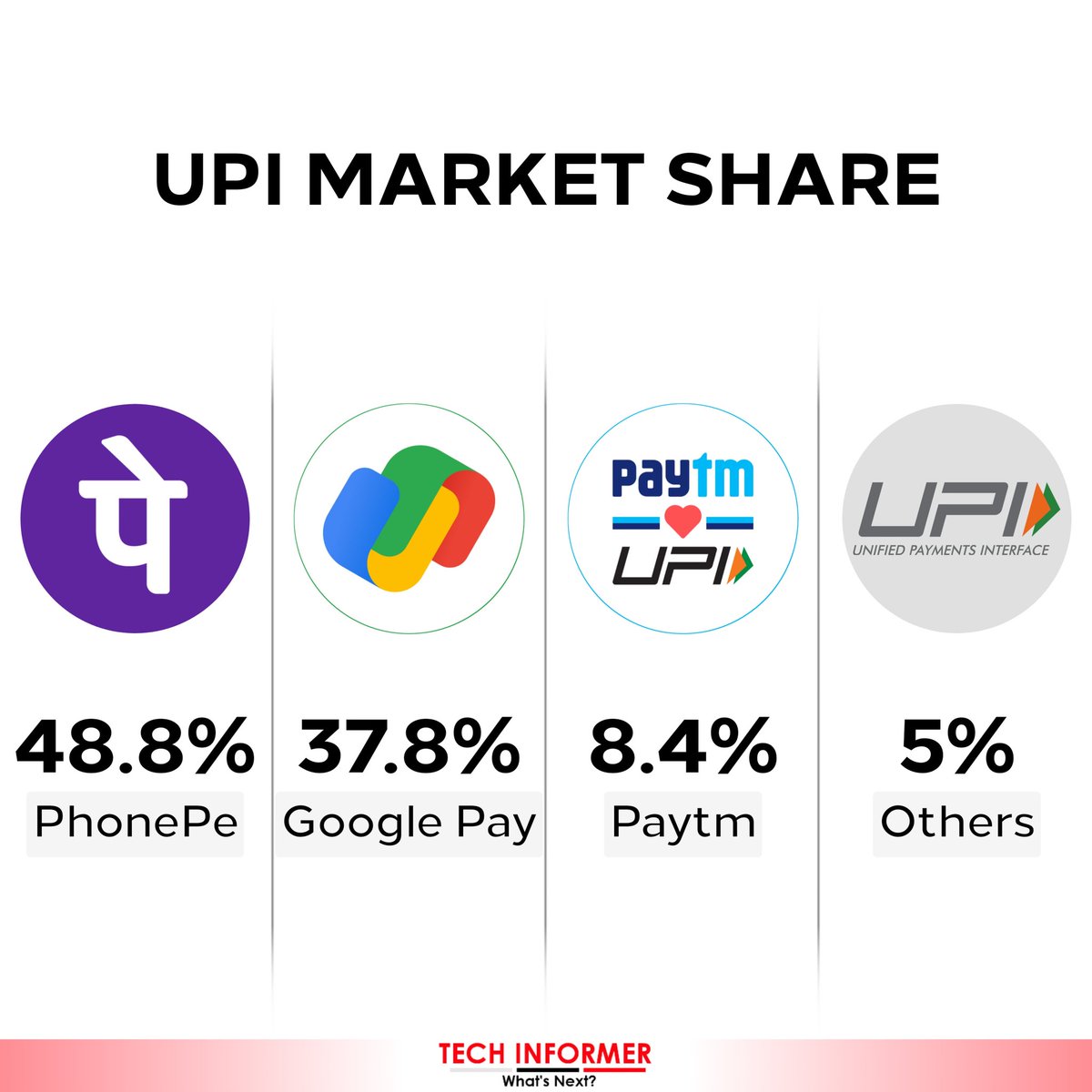 Paytm's UPI market share drops by 5 percentage points in 1 year
#Techinformer #UPI #GooglePay #PhonePe #Paytm