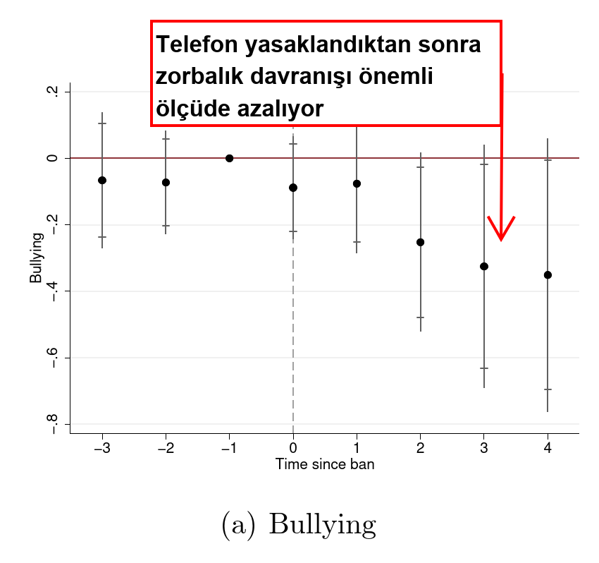 Ortaokulda akıllı telefon kullanımını yasaklamak kız öğrencilerin psikolojik semptomlarını azaltıyor (-29%), lisedeki ders notlarını yükseltiyor; hem kız hem de erkek öğrencilerin akran zorbalığını uğramasını da önlüyor (-%43).