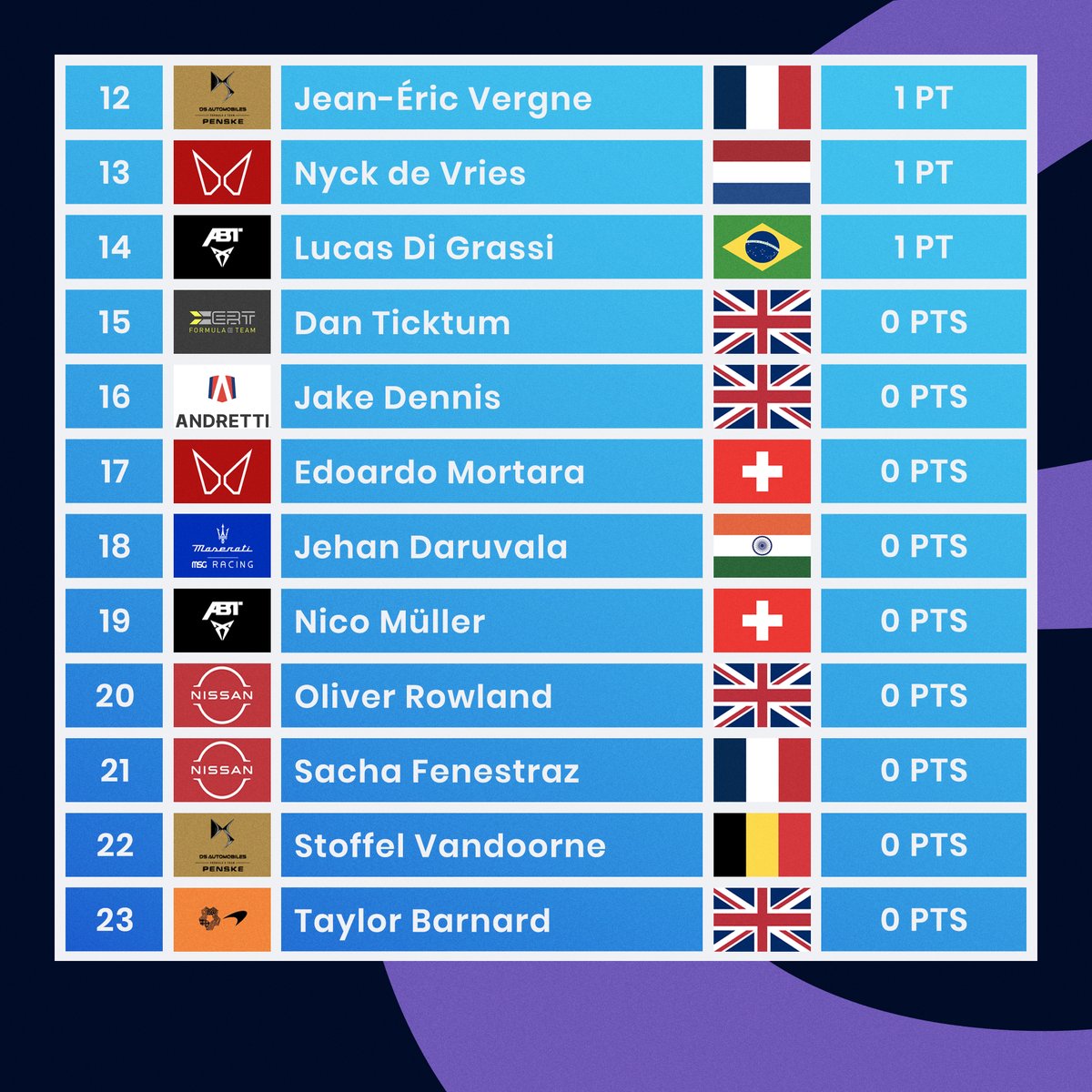 The updated Driver Penalty Points table ahead of the Berlin E-Prix.

Sam Bird has lost 2 points, which were picked up during the 2023 Monaco E-Prix.

António Félix da Costa has lost 1 point, which was picked up during the 2023 Monaco E-Prix.

#FormulaE #BerlinEPrix 🇩🇪