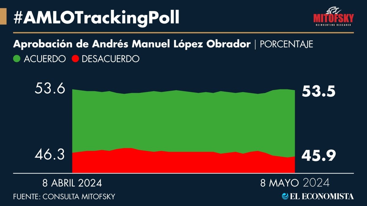 #AMLOTrackingPoll @ElEconomista Aprobación cada miércoles 08 may53.5% 01 may 53.3% 24 abr 53.3% 17 abr 53.2% 10 abr 53.4% 03 abr 53.9% 27 mar 54.2% 20 mar 54.3% 13 mar 54.3% 06 mar 54.9% Hace una semana estábamos hablando de que la popularidad presidencial estaba estancada…