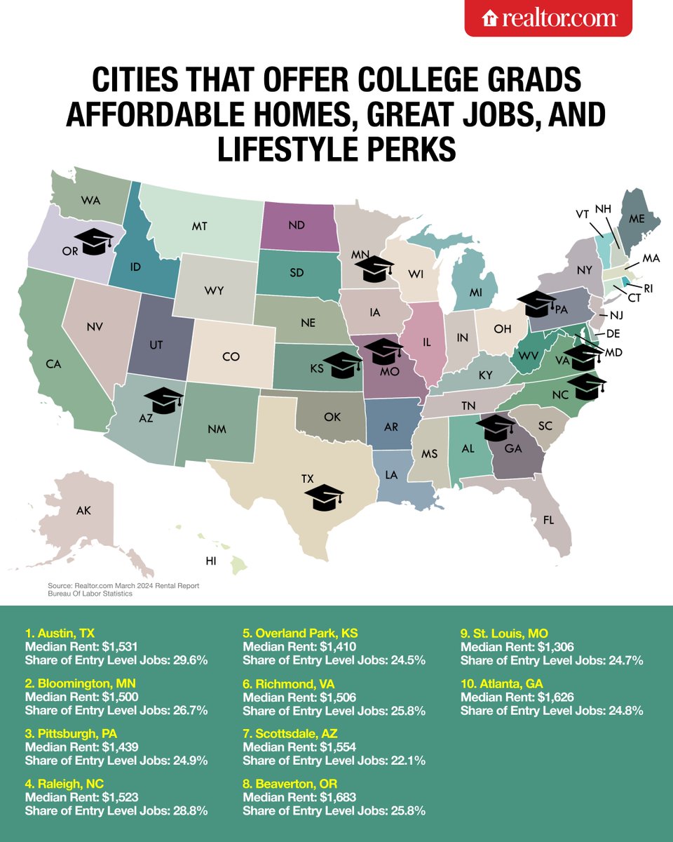 Austin, Texas was ranked the top spot for recent college graduates based on the bounty of job opportunities as well as affordability—particularly for housing. 📊 Full report: rltor.cm/6fufv6 🏡 Browse rentals: rltor.cm/j0psqk
