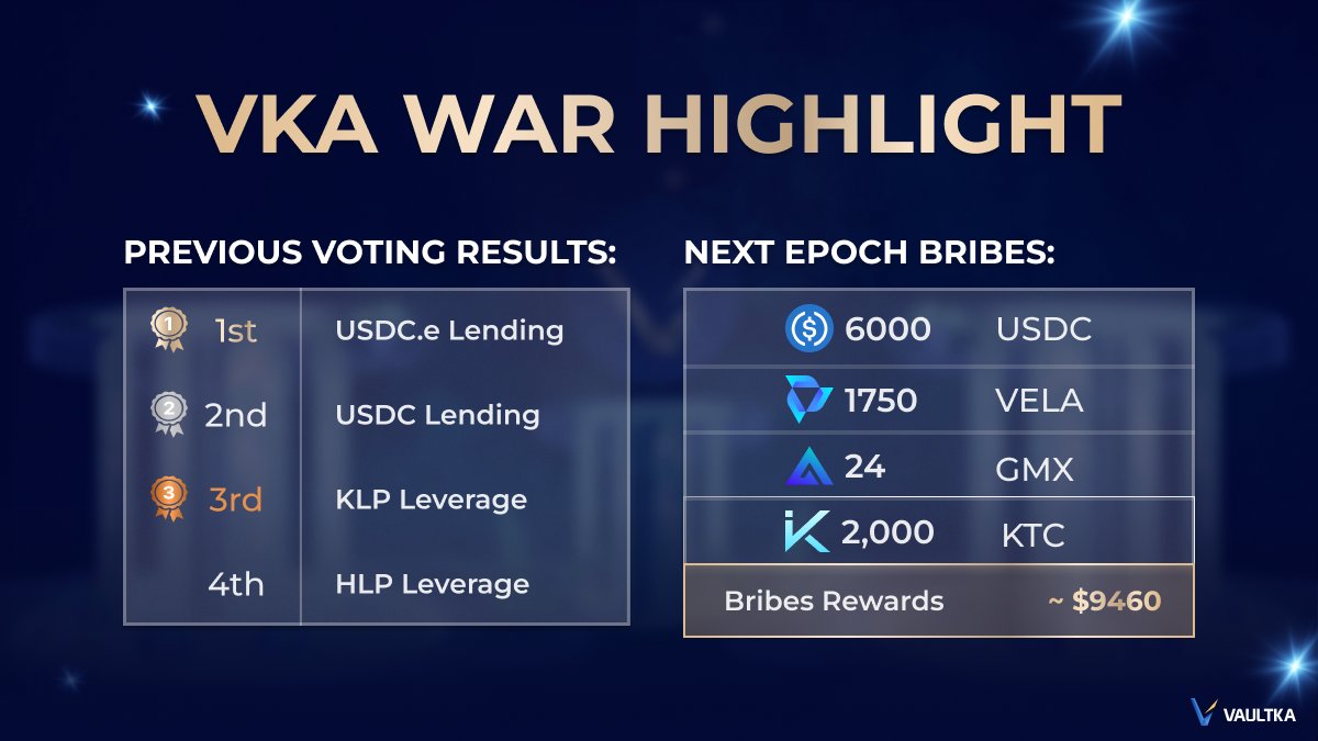 The last voting period before veVKA activation has ended 🎉 Here's the voting result 👇 🥇- USDC.e Lending 🥈- USDC Lending 🥉- @KTX_finance Leverage Vault 🏅 - @HMXorg Leverage Vault Don't forget to claim your bribe reward next week and stay tuned on veVKA tokenomics launch 🎁
