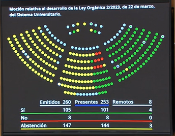 👉El #PlenoSenado ha aprobado la moción del @gpssenado relativa al desarrollo de la Ley Orgánica 2/2023, de 22 de marzo, del Sistema Universitario 📹Vídeo del debate y votación: senado.es/web/actividadp…