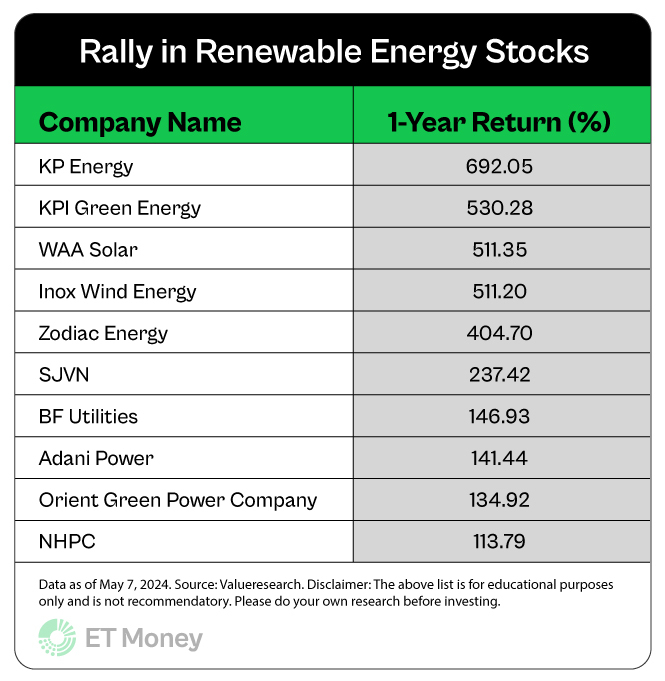 ET Money on X: &ldquo;Renewable energy stocks are soaring. In the last 