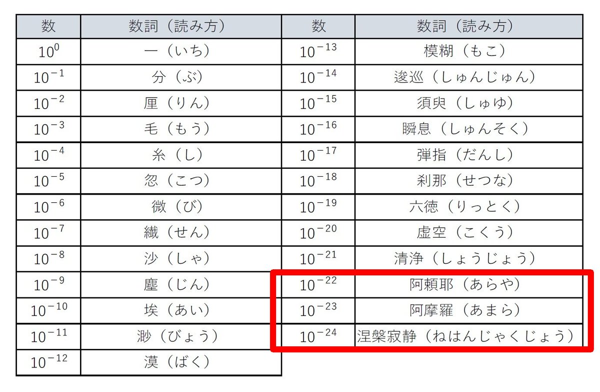 さっき知ってまぁまぁビビッた話なんだけど このクッソ小さい数を表す単位として割と知られてた「阿頼耶」「阿魔羅」「涅槃寂静」、Wikipedia編集者が適当にデマ書いたのが16年間も削除されず放置され、結果的に定着しちゃっただけらしくて草🌿