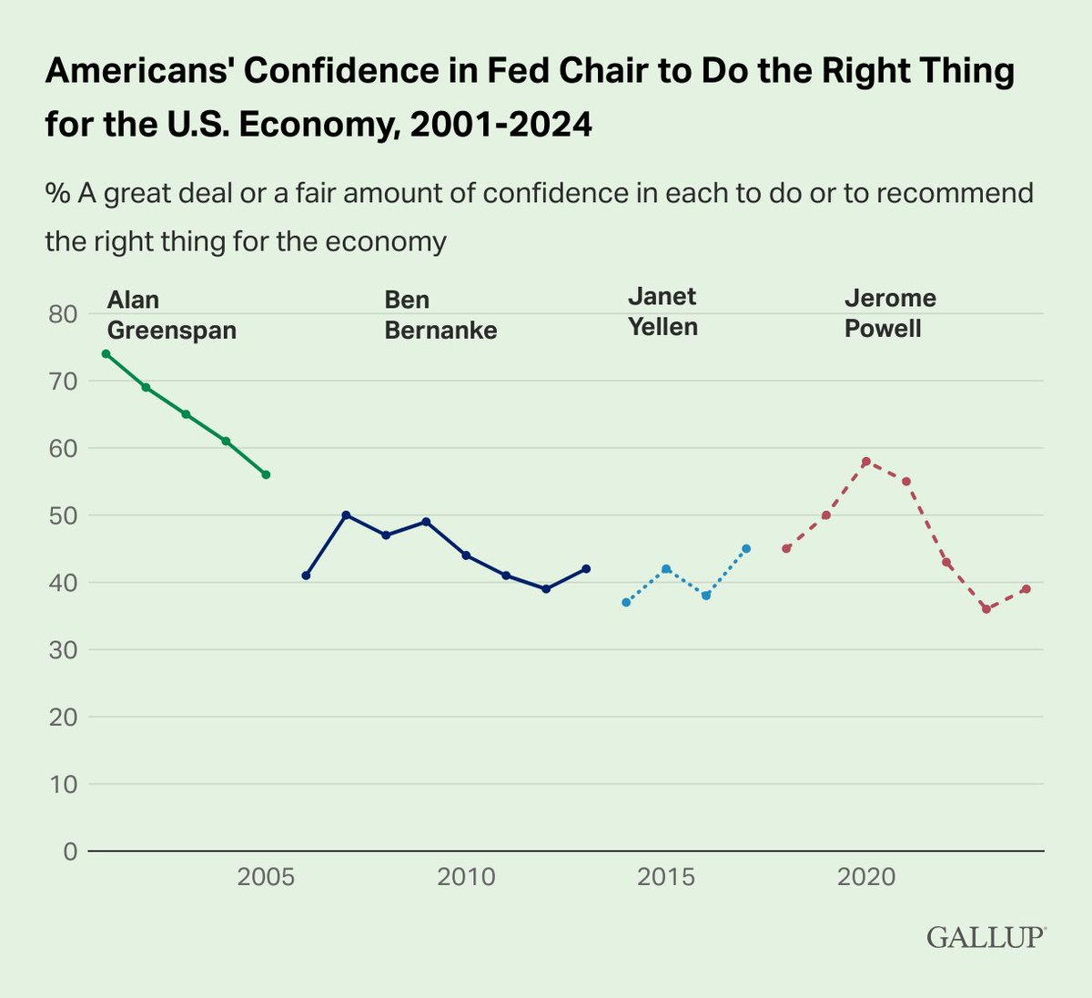 Confidence in Fed chair Jerome Powell remains low. Full story: on.gallup.com/4a3eM05