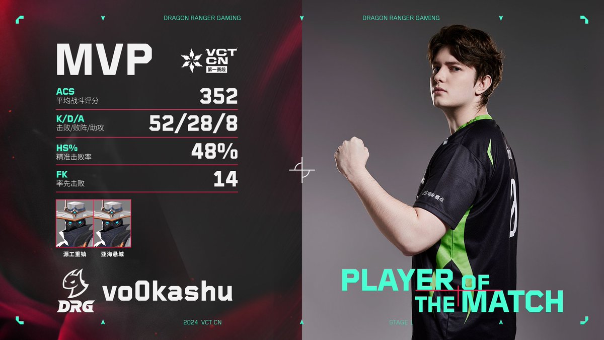 PLAYER OF THE MATCH: DRG <a href="/vo0kashu/">vo0kashu</a> #VCTCN