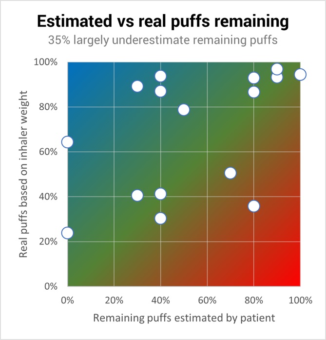 SmartAsthma's tweet image. Ensuring #NHSNetZero goals means addressing overlooked details like inhaler usage. 

Researchers  found patients struggle to gauge remaining puffs. 

The Smart Rescue device offer a solution, with 90% finding it easy to track. 🌱 

Learn more: smartasthma.com/products/subsc… #healthtech