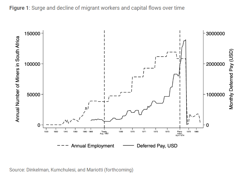 After a deadly plane crash in 1974, there was a sharp & permanent ⬇️ in migrant workers from Malawi in South African gold mines. By Dec 1975, ~120,000 men had returned to Malawi with their remittances. Today's article explores the impacts of this large inflow of migrant capital