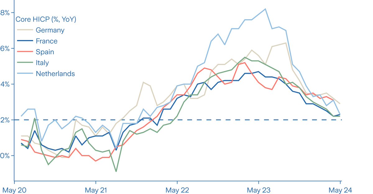 I think it's underappreciated just how good it is for the ECB that core inflation measures across the Eurozone are so close to one another. nightmare scenario would be heterogeneity across countries.. and it's just not a large factor at the moment.