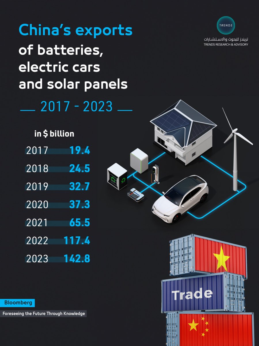 China’s exports of batteries, electric cars and solar panels 2017-2023

#ChinaExports #ElectricVehicles #SolarPanels #RenewableEnergy #GreenTechnology #GlobalTrade #SustainableFuture #CleanEnergy #EconomicTrends