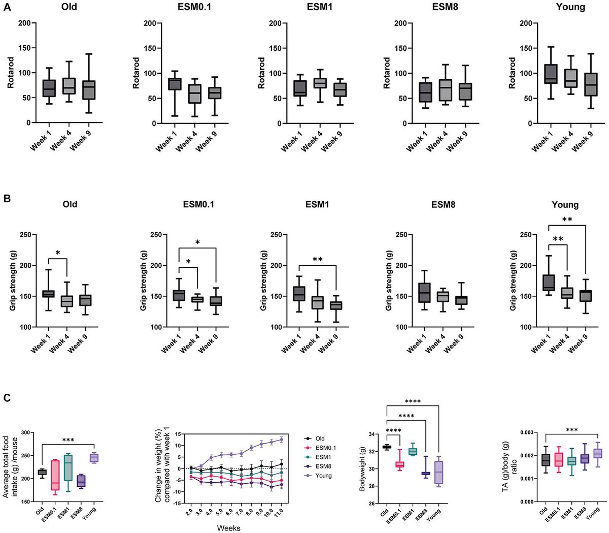 Rønning S.L. et al from Oslo University <a href="/biovitenskap/">Department of Biosciences, University of Oslo</a> recently demonstrated that food supplementation based on eggshell membrane is beneficial to counteract age-induced skeletal muscles deficits. We are proud they used Bioseb's Grip Strength Test &amp; Rotarod tinyurl.com/bioseb-gt
