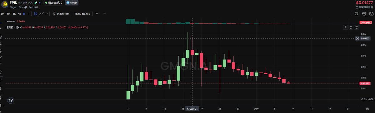 之前那么多kol喊得很响亮的小黄鸭 <a href="/epikduckcoin/">James</a>

高点下来也腰斩有多了

记得当时拉到 0.04x 5x的时候，都在发

果然人生鼎沸的时候就该跑，现在我看好像都不怎么聊了

还有机会回去吗，亏麻了