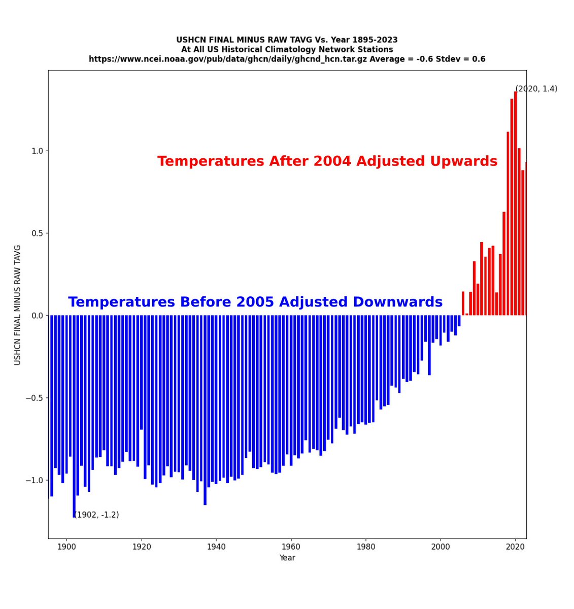 There is no explanation for this sort of data tampering, other than fraud. @NOAA shouldn't be doing it and there shouldn't be any need to talk about it.
