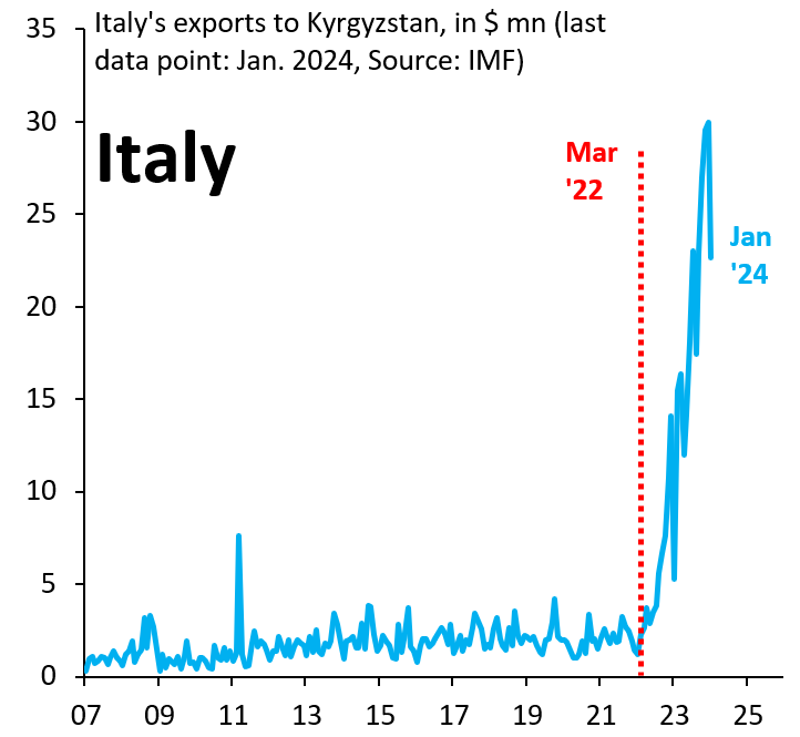 Every EU country has seen its exports to Central Asia boom since Russia's invasion of Ukraine. Here is Italy, where exports to Kyrgyzstan are up 1000%. Once you add this up across all EU countries and all of Central Asia, the numbers are big and keep Russia's war economy going...