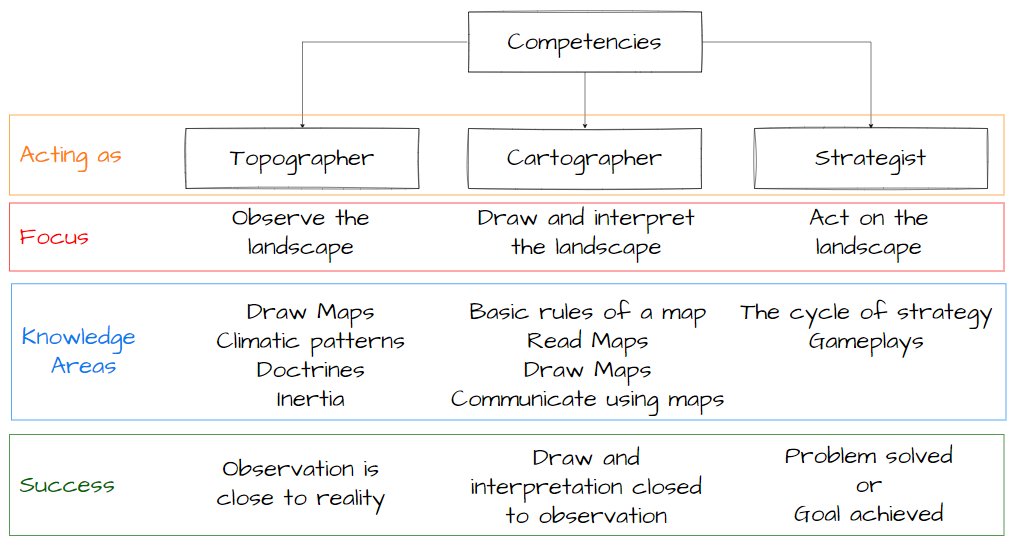 The competences of a Wardley Mapper are very diverse. As individual every experience is valuable. But when trying to learn Wardley Mapping we can differentiate 3 basic attitudes to help ourselves to learn concrete aspects of this practice.