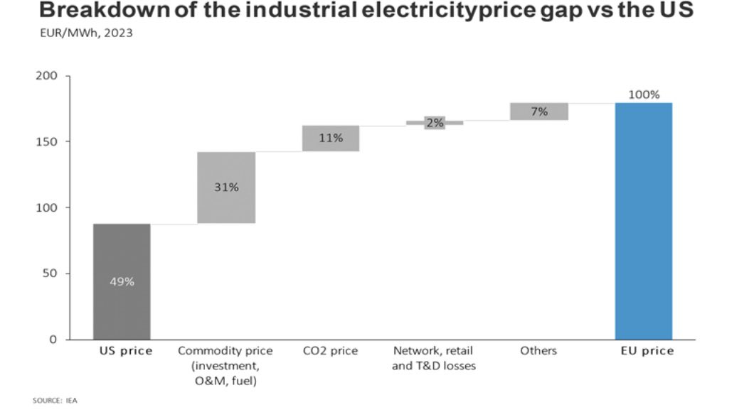 The focus on wholesale prices is important but only a fraction of the price paid by industrial consumers comes from it. Taxes, network charges and system costs also play a role. With the move to renewables, wholesale prices will loose importance and system costs will gain it.