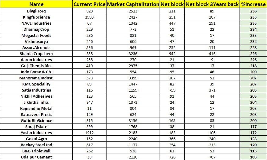 Increase in Capex ! ✅

Company Mcap: 200cr to 5000cr

Increase in net block from: 4000% to 100% 🔥

Total 80 companies

Some Interesting names which are doing big capacity expansion. Like and RT to get a list of companies from 5000 to 50000 ahead
