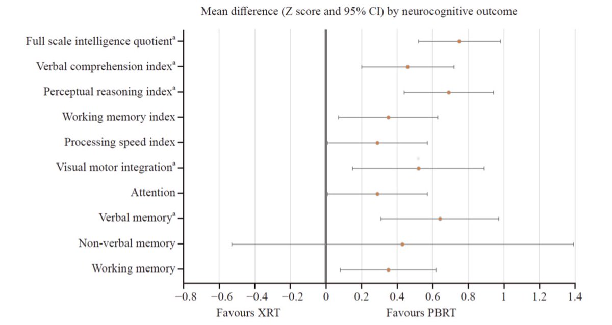 Neurocognitive outcomes in pediatric brain tumors after treatment with proton versus photon radiation: a systematic review and meta-analysis

@World_J_Pediatr #braintumor #Oncology @OncoAlert @oncodaily #PhotonRadiation #ProtonTherapy #MedEd #MedX #news 

link.springer.com/article/10.100…