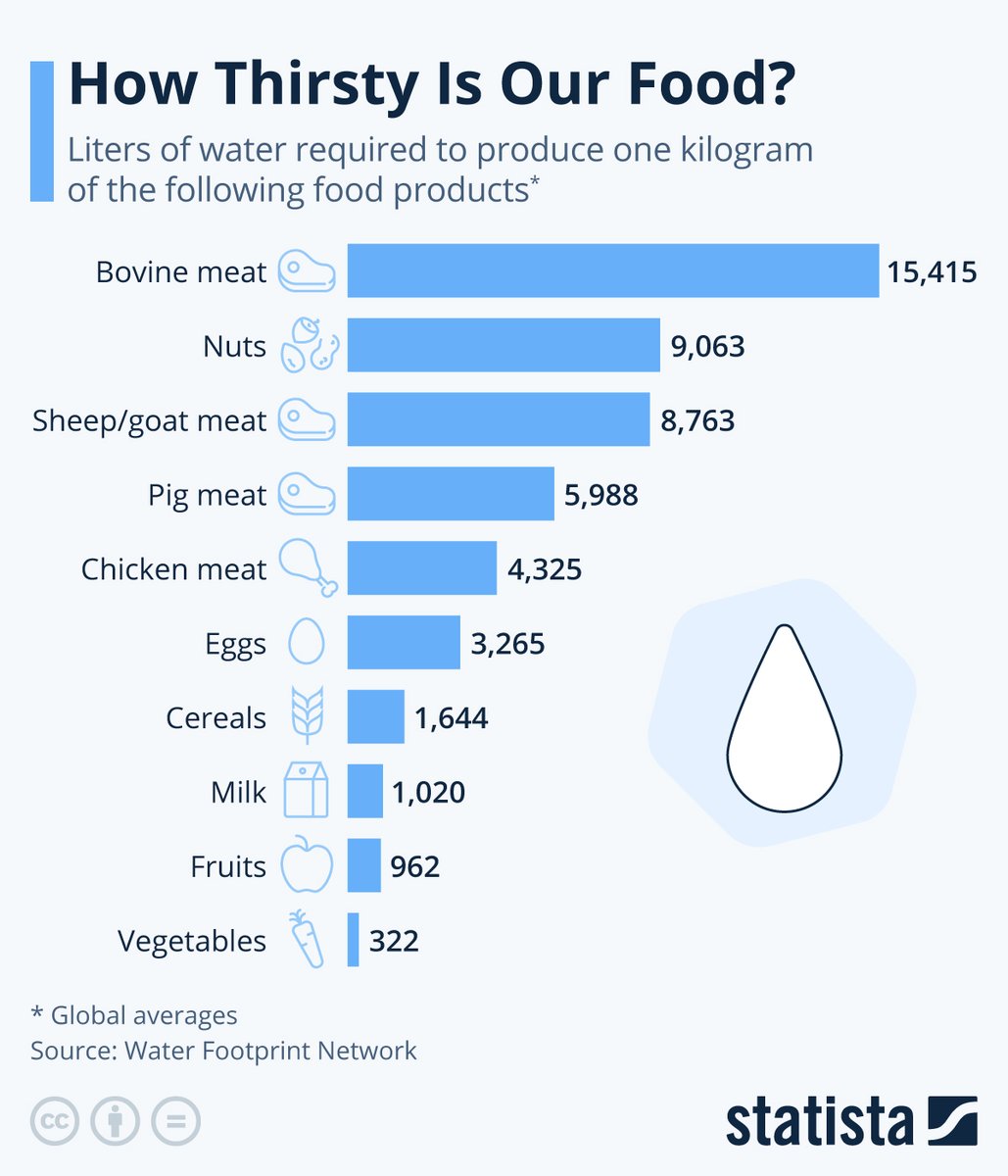 How Thirsty Is Our Food? #Water #Meat #Nuts #egg #Statista