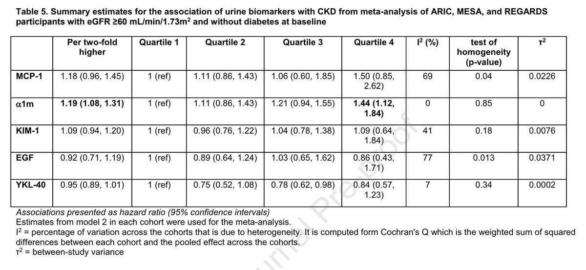 Urine Biomarkers of Kidney Tubule Health and Risk of Incident CKD in Persons Without Diabetes: The ARIC, MESA, and REGARDS Studies buff.ly/3UydiFf