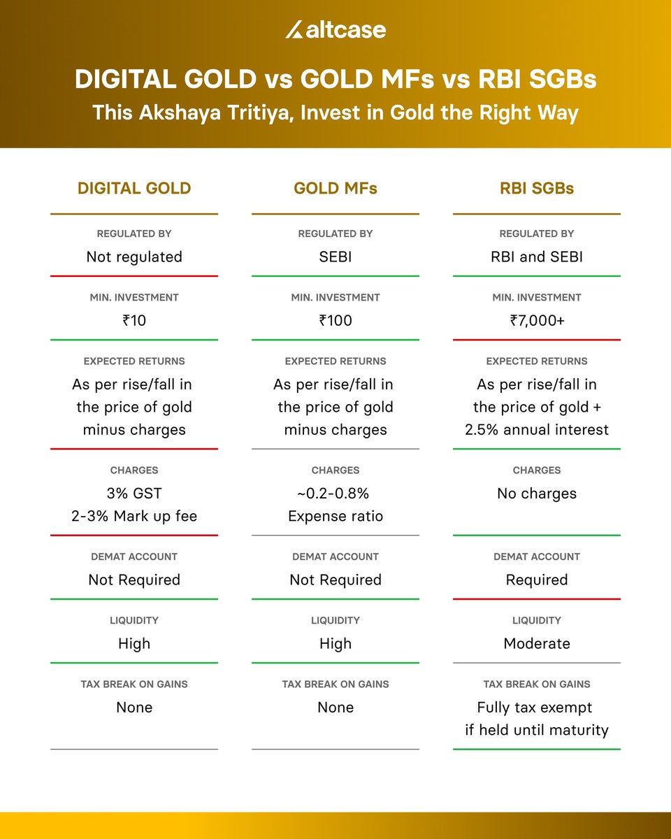 How should you invest in gold this Akshaya Tritiya?

In the following image, I compare digital gold with the other two popular choices - gold mutual funds and RBI-issued sovereign gold bonds (SGBs).

Here are the most important takeaways:

➤ Digital gold is unregulated and has