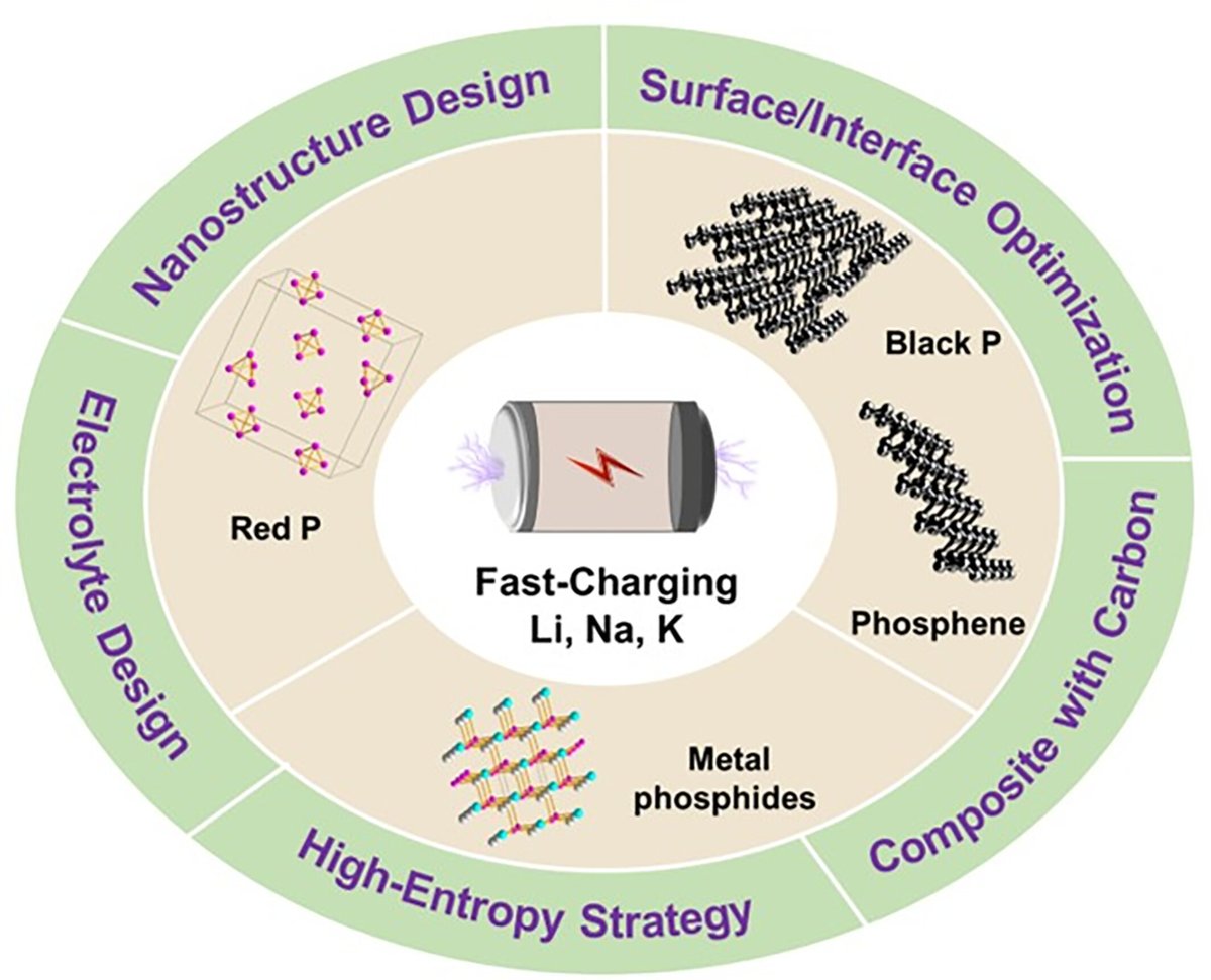 Phosphorus-based anodes for fast-charging alkali metal ion batteries by Xuexia Lan, Zhen Li, Yi Zeng, Cuiping Han, Jing Peng, Hui-Ming Cheng doi.org/10.1002/eom2.1… @WileyGlobal @wileyinresearch @Wiley_Chemistry @WileySTEM