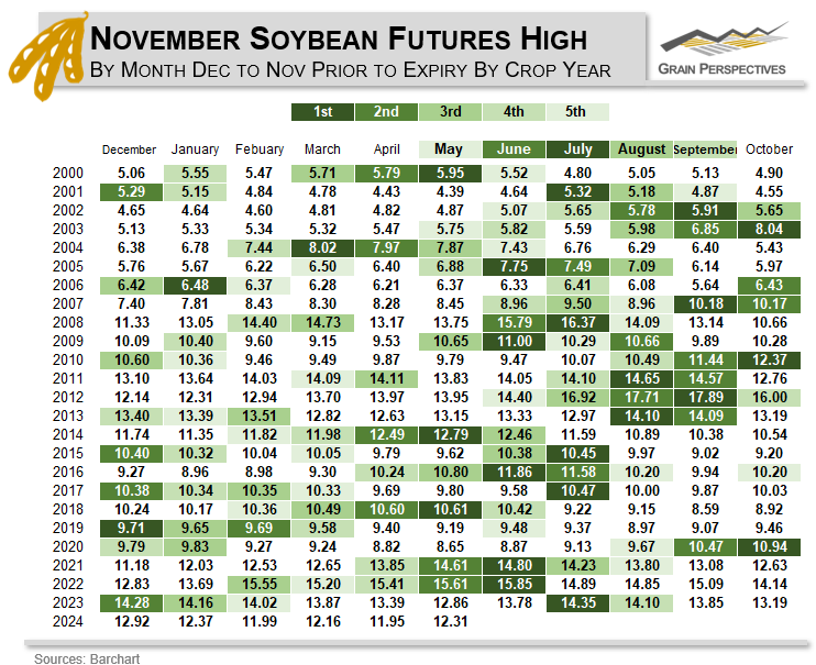 November #soybean futures highs since 2000.