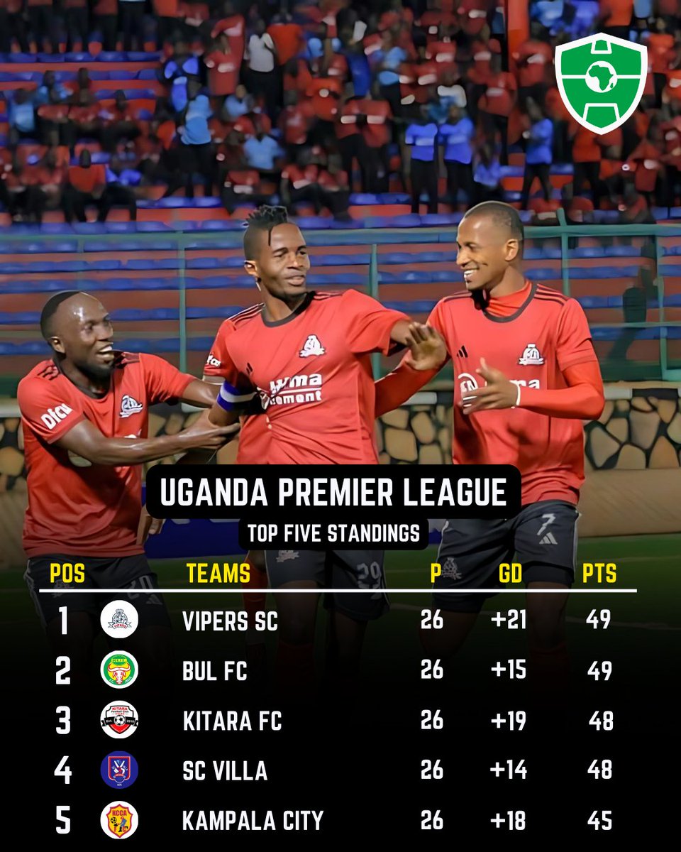 TITLE RACE HEATING UP! 🇺🇬 The top of the Uganda Premier League is tighter than ever! Just 4 points separate the top 5 teams with only 4 rounds left to play! Who will come out on top? #StarTimesUPL #UPL